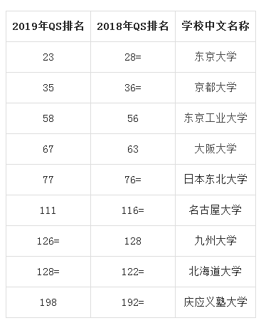 2019QS世界大學排名