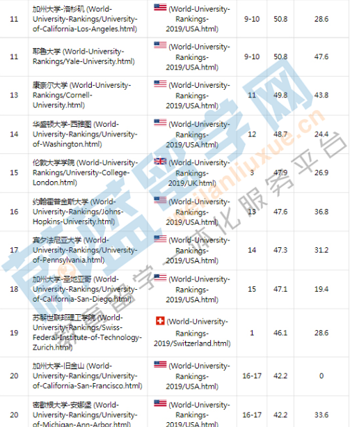 2019ARUW世界大學(xué)學(xué)術(shù)排名