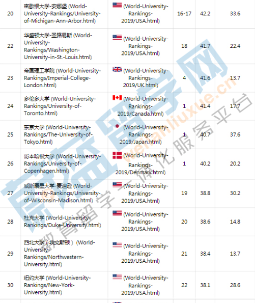 2019ARUW世界大學(xué)學(xué)術(shù)排名